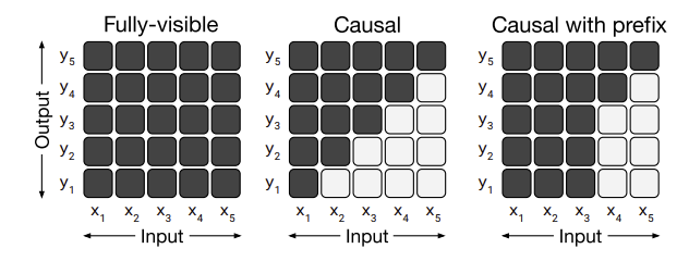 Attention Masks in T5 Architectures